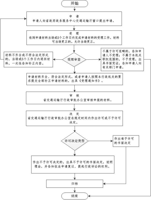 水利工程审图流程图